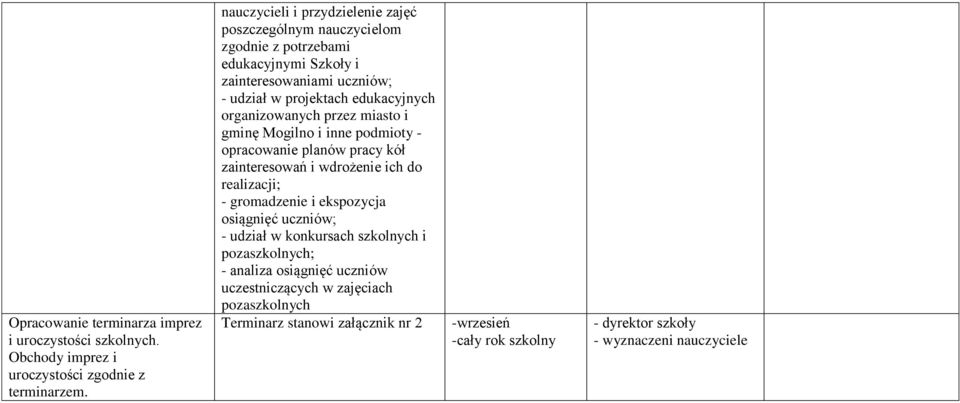 organizowanych przez miasto i gminę Mogilno i inne podmioty - opracowanie planów pracy kół zainteresowań i wdrożenie ich do realizacji; - gromadzenie i ekspozycja