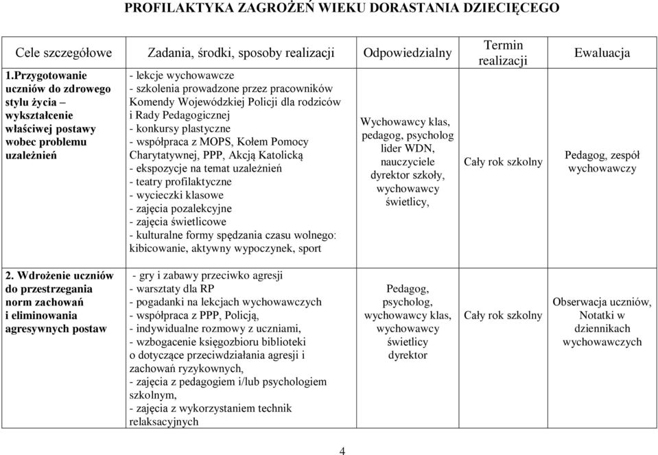 rodziców i Rady Pedagogicznej - konkursy plastyczne - współpraca z MOPS, Kołem Pomocy Charytatywnej, PPP, Akcją Katolicką - ekspozycje na temat uzależnień - teatry profilaktyczne - wycieczki klasowe