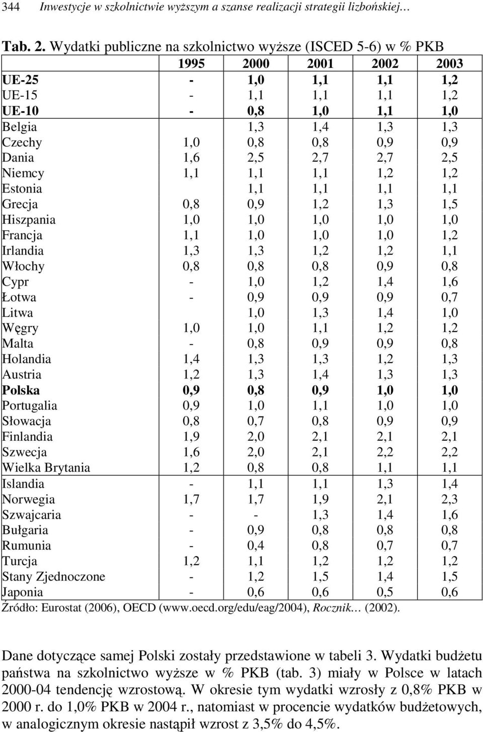 Dania 1,6 2,5 2,7 2,7 2,5 Niemcy 1,1 1,1 1,1 1,2 1,2 Estonia 1,1 1,1 1,1 1,1 Grecja 0,8 0,9 1,2 1,3 1,5 Hiszpania 1,0 1,0 1,0 1,0 1,0 Francja 1,1 1,0 1,0 1,0 1,2 Irlandia 1,3 1,3 1,2 1,2 1,1 Włochy