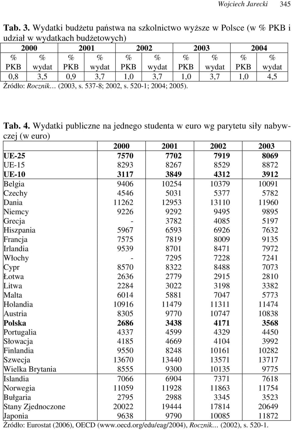 Wydatki budetu pastwa na szkolnictwo wysze w Polsce (w PKB i udział w wydatkach budetowych) 2000 2001 2002 2003 2004 PKB wydat PKB wydat PKB wydat PKB wydat PKB 0,8 3,5 0,9 3,7 1,0 3,7 1,0 3,7 1,0