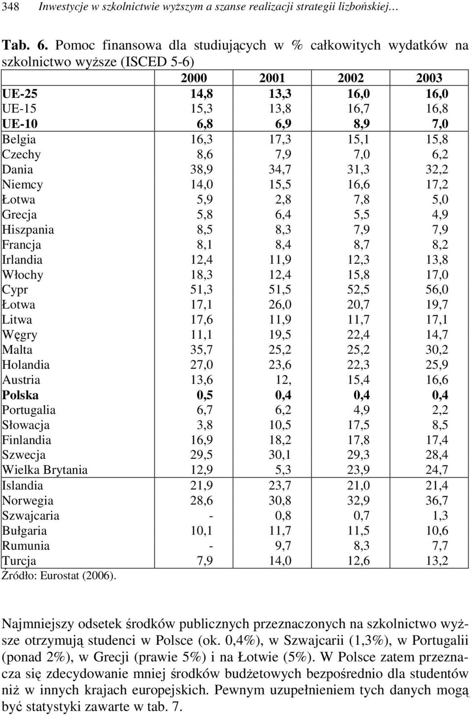 15,1 15,8 Czechy 8,6 7,9 7,0 6,2 Dania 38,9 34,7 31,3 32,2 Niemcy 14,0 15,5 16,6 17,2 Łotwa 5,9 2,8 7,8 5,0 Grecja 5,8 6,4 5,5 4,9 Hiszpania 8,5 8,3 7,9 7,9 Francja 8,1 8,4 8,7 8,2 Irlandia 12,4 11,9