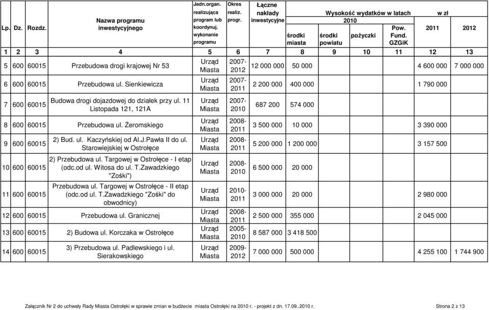 Sienkiewicza 7 600 60015 Budowa drogi dojazdowej do działek przy ul. 11 Listopada 121, 121A 8 600 60015 Przebudowa ul. śeromskiego 9 600 60015 2) Bud. ul. Kaczyńskiej od Al.J.Pawła II do ul.