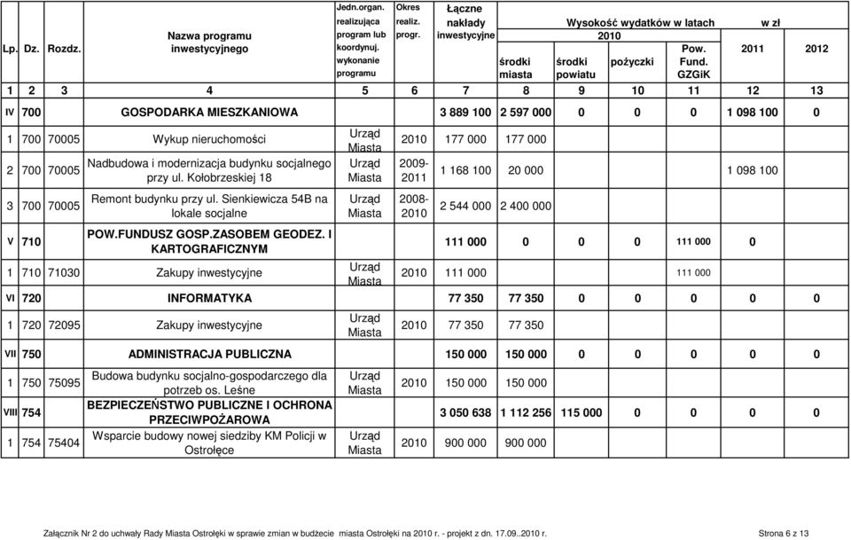 programu miasta powiatu GZGiK 1 2 3 4 5 6 7 8 9 10 11 12 13 IV 700 GOSPODARKA MIESZKANIOWA 3 889 100 2 597 000 0 0 0 1 098 100 0 1 700 70005 Wykup nieruchomości 2 700 70005 3 700 70005 V 710
