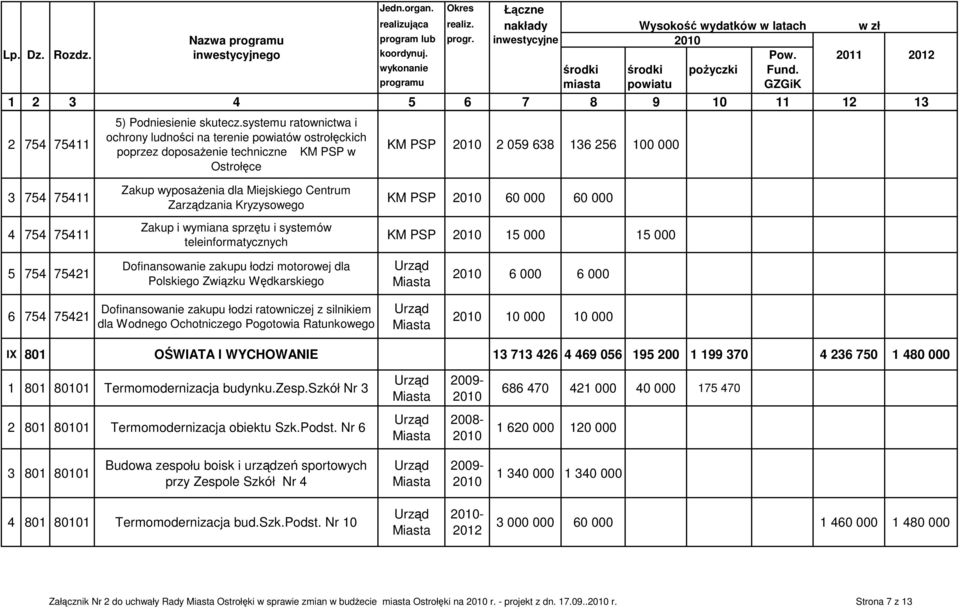 systemu ratownictwa i ochrony ludności na terenie powiatów ostrołęckich poprzez doposaŝenie techniczne KM PSP w Ostrołęce KM PSP 2 059 638 136 256 100 000 3 754 75411 4 754 75411 5 754 75421 Zakup