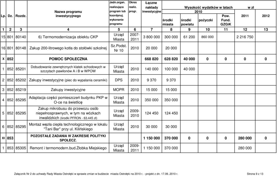 programu miasta powiatu GZGiK 1 2 3 4 5 6 7 8 9 10 11 12 13 2007-15 801 80140 6) Termomodernizacja obiektu CKP 3 800 000 300 000 61 200 860 000 2 216 750 16 801 80148 Zakup 200-litrowego kotła do