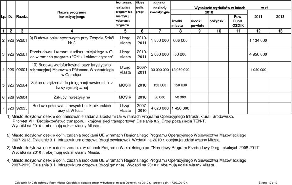 programu miasta powiatu GZGiK 1 2 3 4 5 6 7 8 9 10 11 12 13 2 926 92601 9) Budowa boisk sportowych przy Zespole Szkół Nr 3-1 800 000 666 000 1 134 000 3 926 92601 Przebudowa i remont stadionu