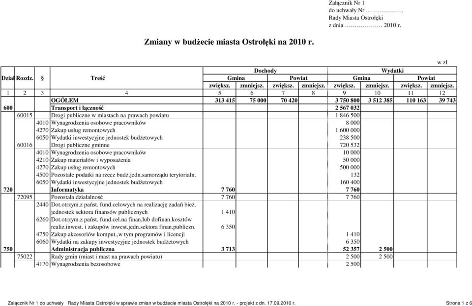1 2 3 4 5 6 7 8 9 10 11 12 OGÓŁEM 313 415 75 000 70 420 3 750 800 3 512 385 110 163 39 743 600 Transport i łączność 2 567 032 60015 Drogi publiczne w miastach na prawach powiatu 1 846 500 4010