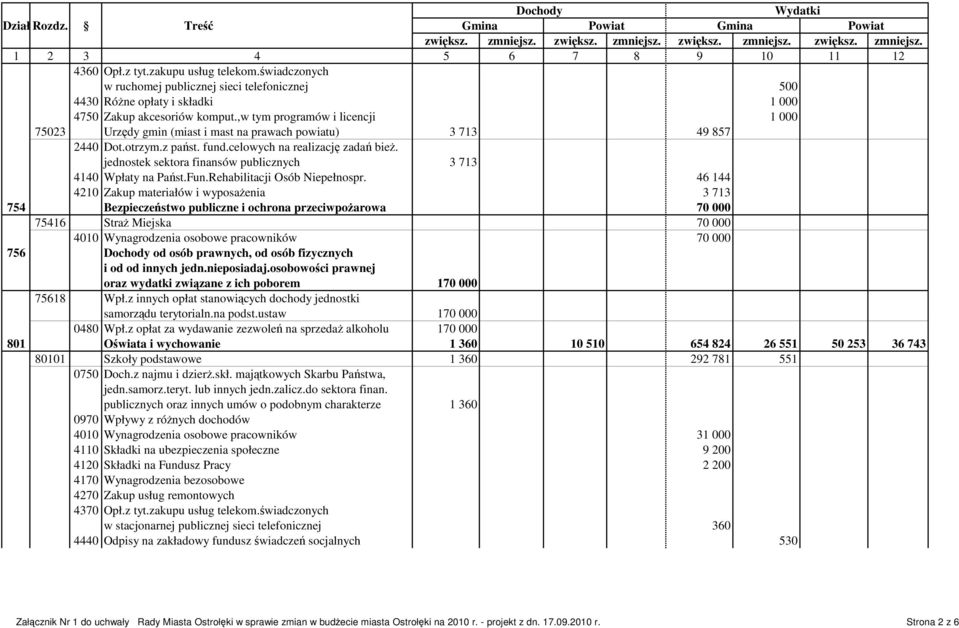 ,w tym programów i licencji 1 000 75023 Urzędy gmin (miast i mast na prawach powiatu) 3 713 49 857 2440 Dot.otrzym.z państ. fund.celowych na realizację zadań bieŝ.