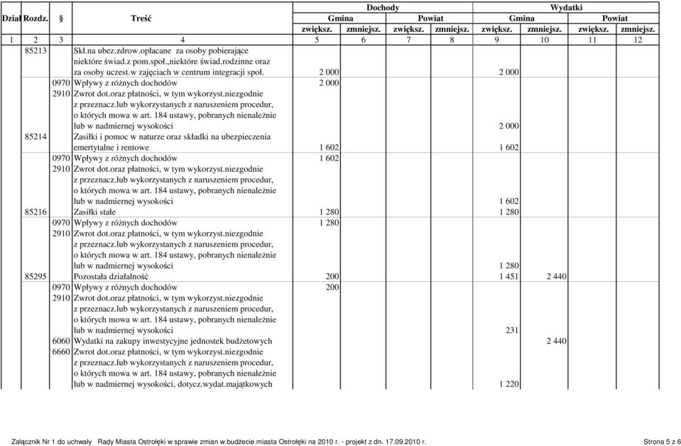 2 000 2 000 0970 Wpływy z róŝnych dochodów 2 000 2910 Zwrot dot.oraz płatności, w tym wykorzyst.niezgodnie z przeznacz.lub wykorzystanych z naruszeniem procedur, o których mowa w art.