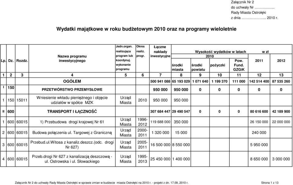 programu miasta powiatu GZGiK 1 2 3 4 5 6 7 8 9 10 11 12 13 I 150 Wysokość wydatków w latach w zł OGÓŁEM 500 941 088 65 193 029 1 071 640 1 199 370 111 000 142 514 400 87 535 260 PRZETWÓRSTWO