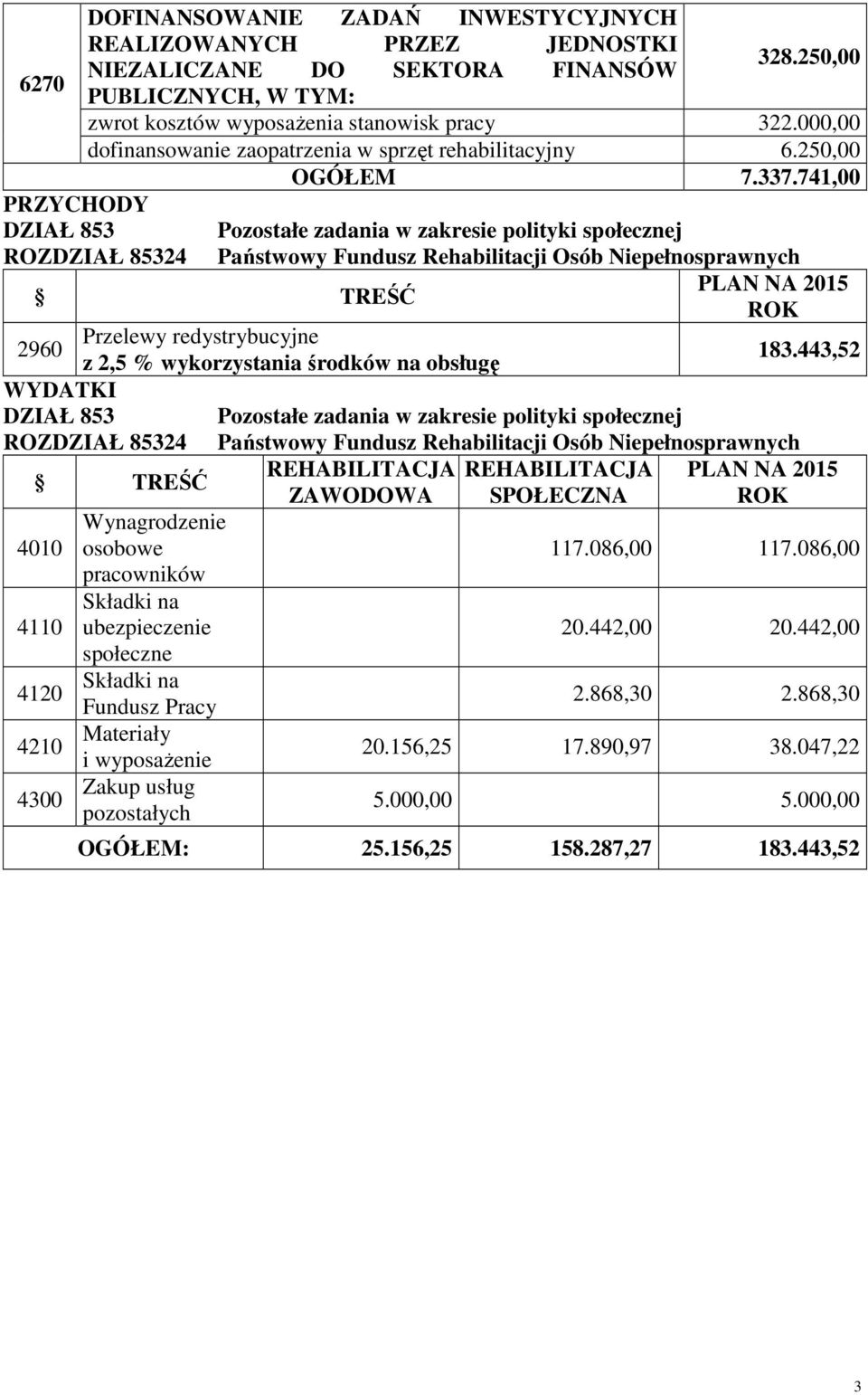 741,00 PRZYCHODY ROZDZIAŁ 85324 Państwowy Fundusz Rehabilitacji Osób Niepełnosprawnych PLAN NA 2015 ROK Przelewy redystrybucyjne 2960 z 2,5 % wykorzystania środków na obsługę 183.