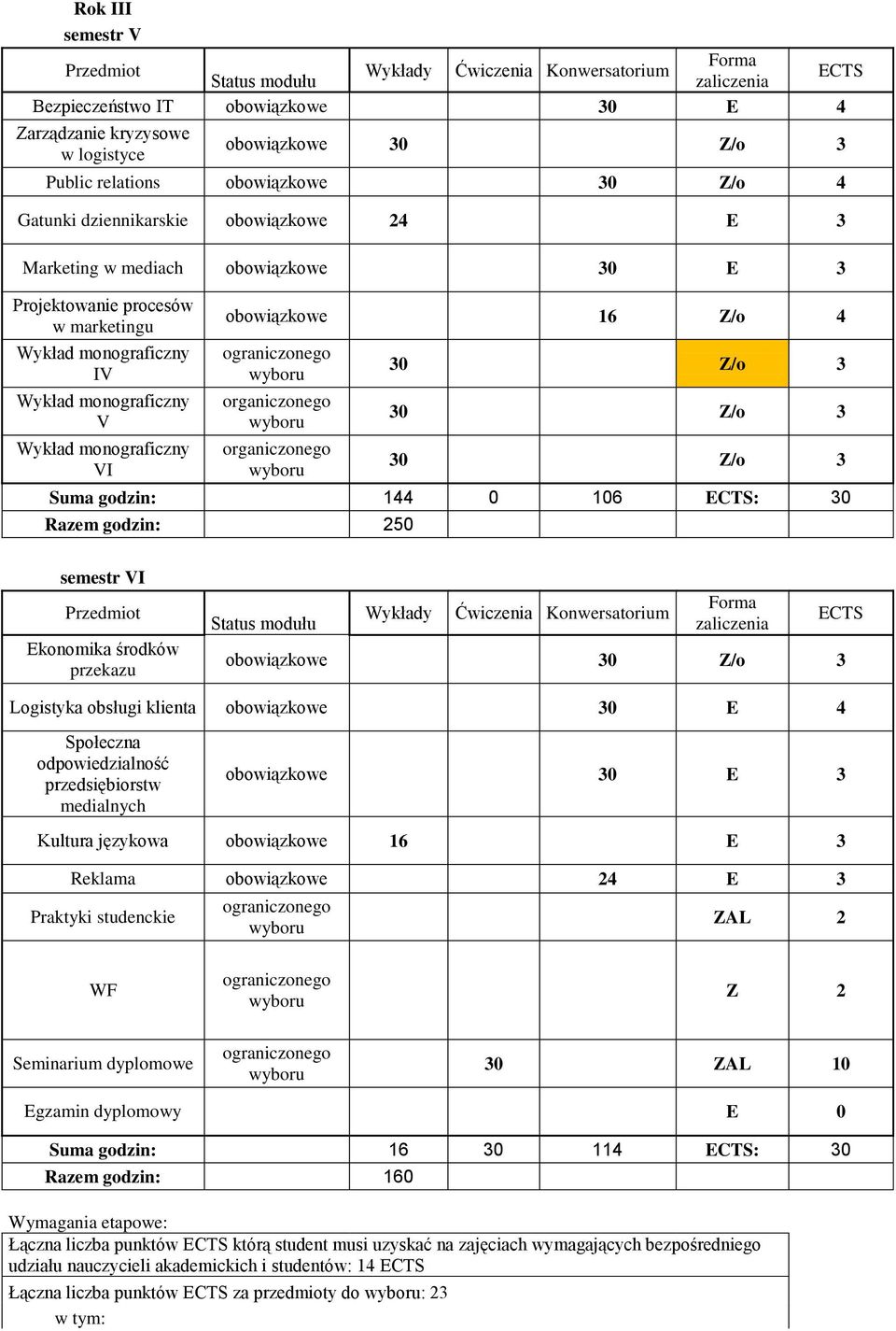 Ekonomika środków przekazu Status modułu Wykłady Ćwiczenia Konwersatorium obowiązkowe Logistyka obsługi klienta obowiązkowe 30 E Społeczna odpowiedzialność przedsiębiorstw medialnych obowiązkowe 30 E