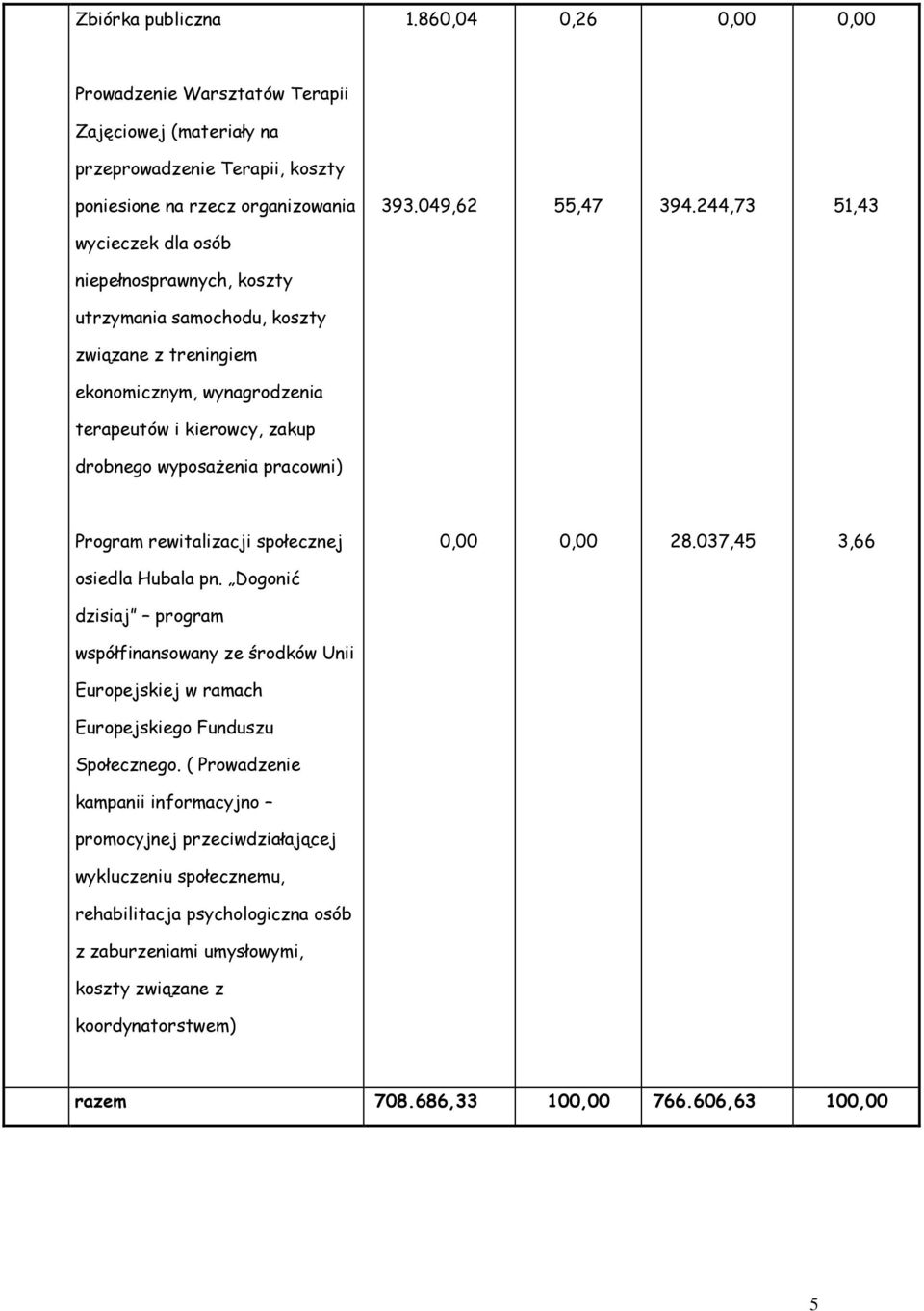 pracowni) Program rewitalizacji społecznej 28.037,45 3,66 osiedla Hubala pn. Dogonić dzisiaj program współfinansowany ze środków Unii Europejskiej w ramach Europejskiego Funduszu Społecznego.