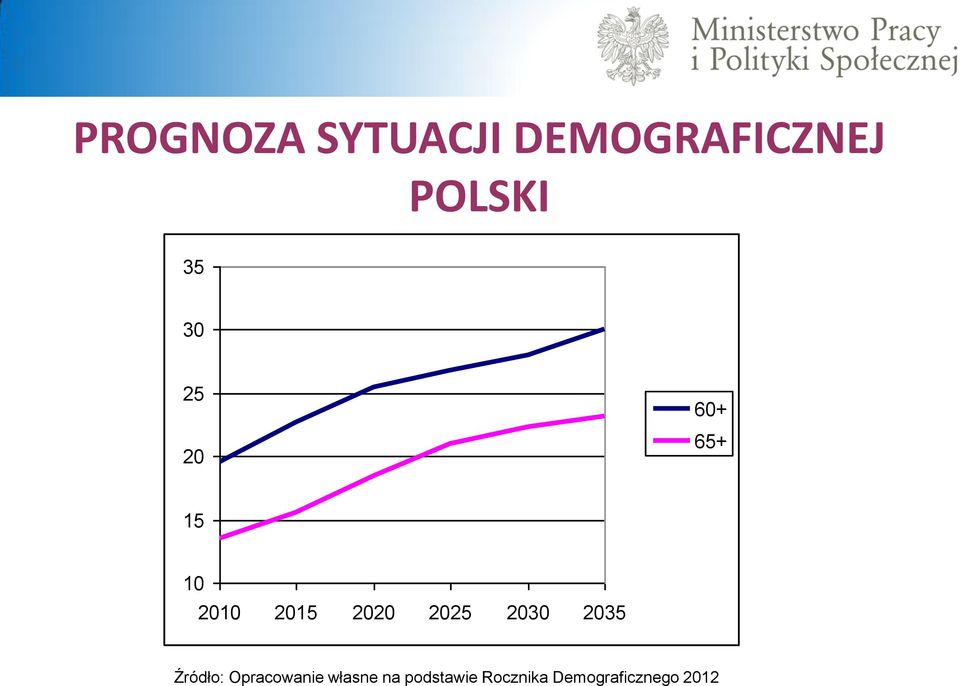 2025 2030 2035 Źródło: Opracowanie własne