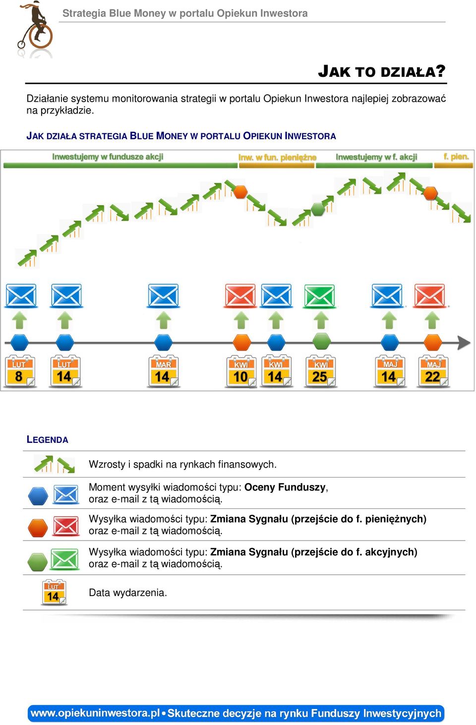 JAK DZIAŁA STRATEGIA BLUE MONEY W PORTALU OPIEKUN INWESTORA LEGENDA Wzrosty i spadki na rynkach finansowych.