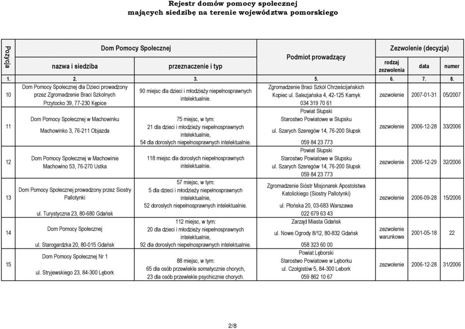 Turystyczna 23, 80-680 Gdańsk 022 679 63 43 112 miejsc, w tym: Zarząd Miasta Gdańsk 20 dla dzieci i młodzieŝy niepełnosprawnych ul. Nowe Ogrody 8/12, 80-832 Gdańsk ul.