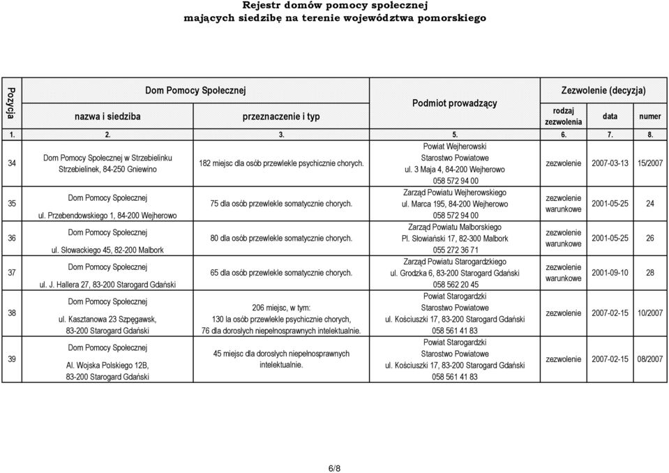 Przebendowskiego 1, 84-200 Wejherowo 058 572 94 00 2001-05-25 24 36 Zarząd Powiatu Malborskiego 80 dla osób przewlekle somatycznie chorych. Pl. Słowiański 17, 82-300 Malbork ul.