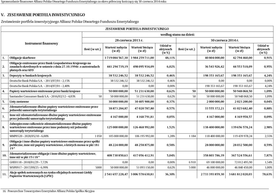 ) Wartość nabycia (w zł) Wartość bieżąca (w zł) Udział w aktywach (w %) 1. Obligacje skarbowe 3 719 084 567,30 3 984 259 711,00 48,11% 40 804 000,00 42 794 460,00 0,91% 2.