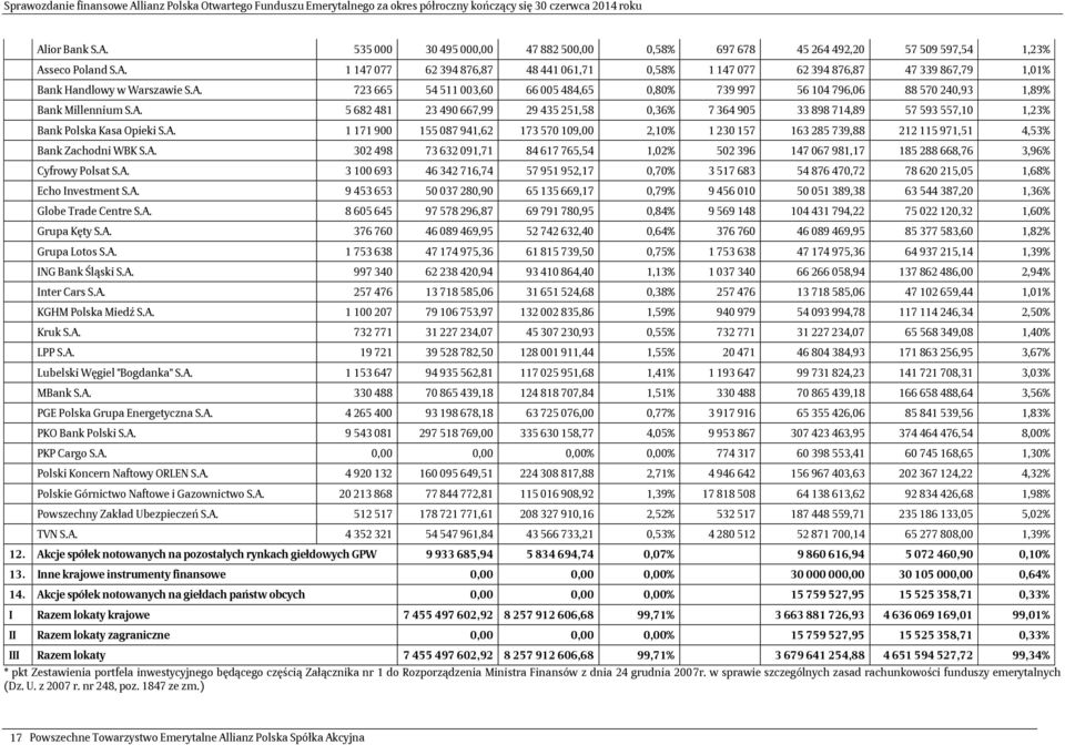A. 1 171 900 155 087 941,62 173 570 109,00 2,10% 1 230 157 163 285 739,88 212 115 971,51 4,53% Bank Zachodni WBK S.A. 302 498 73 632 091,71 84 617 765,54 1,02% 502 396 147 067 981,17 185 288 668,76 3,96% Cyfrowy Polsat S.