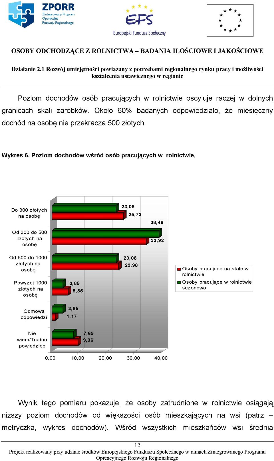 Do 300 złotych na osobę Od 300 do 500 złotych na osobę 23,08 25,73 38,46 33,92 Od 500 do 1000 złotych na osobę Powyżej 1000 złotych na osobę 3,85 5,85 23,08 23,98 Osoby pracujące na stałe w