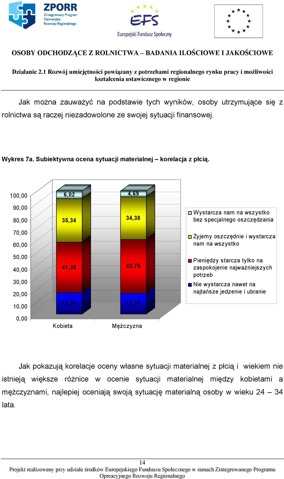 100,00 6,02 4,69 90,00 80,00 35,34 34,38 W ystarcza nam na wszystko bez specjalnego oszczędzania 70,00 60,00 Żyjemy oszczędnie i wystarcza nam na wszystko 50,00 40,00 30,00 20,00 10,00 41,35 17,29