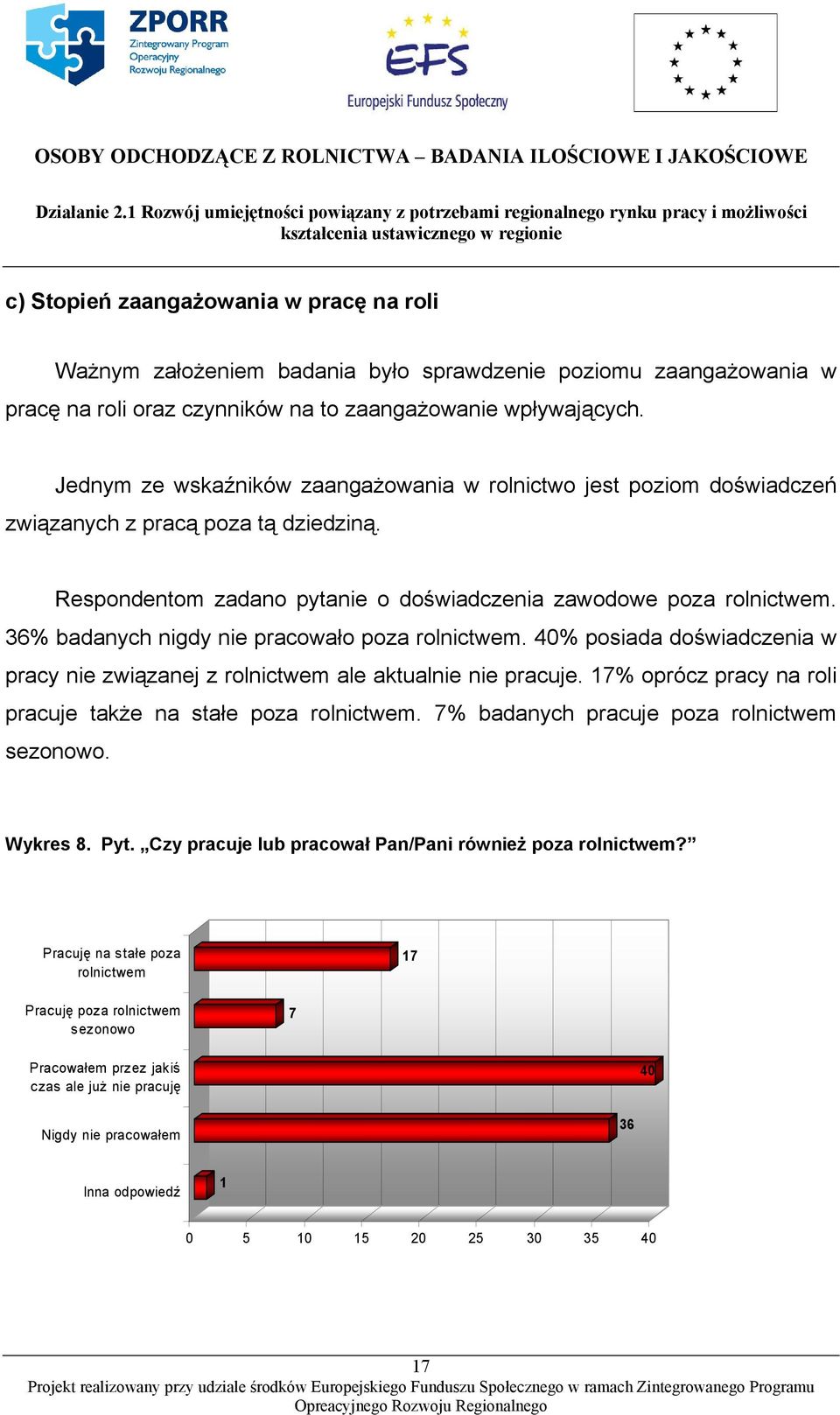 36% badanych nigdy nie pracowało poza rolnictwem. 40% posiada doświadczenia w pracy nie związanej z rolnictwem ale aktualnie nie pracuje.