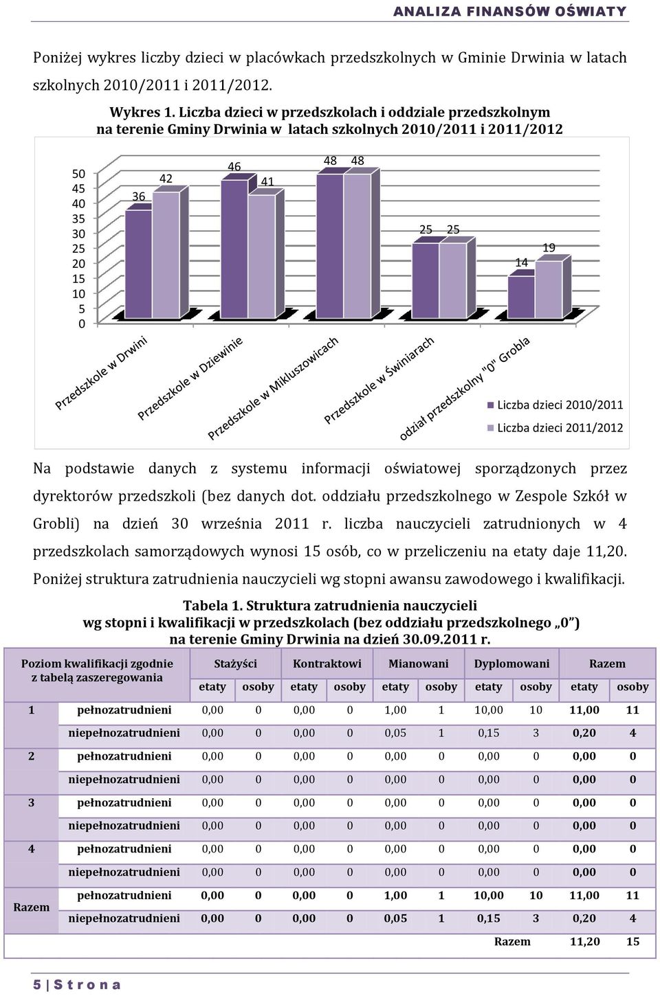 danych z systemu informacji oświatowej sporządzonych przez dyrektorów przedszkoli (bez danych dot. oddziału przedszkolnego w Zespole Szkół w Grobli) na dzień 30 września 2011 r.