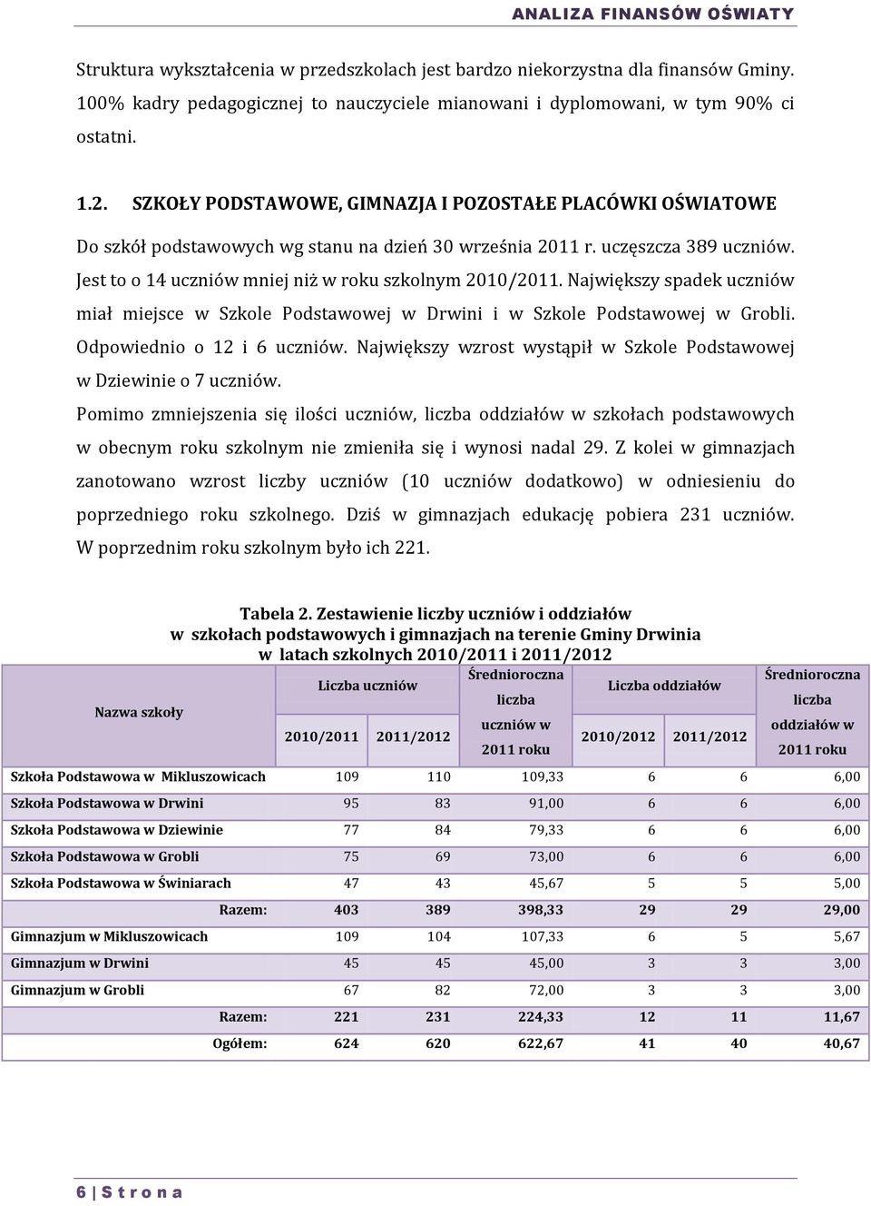 Największy spadek uczniów miał miejsce w Szkole Podstawowej w Drwini i w Szkole Podstawowej w Grobli. Odpowiednio o 12 i 6 uczniów.