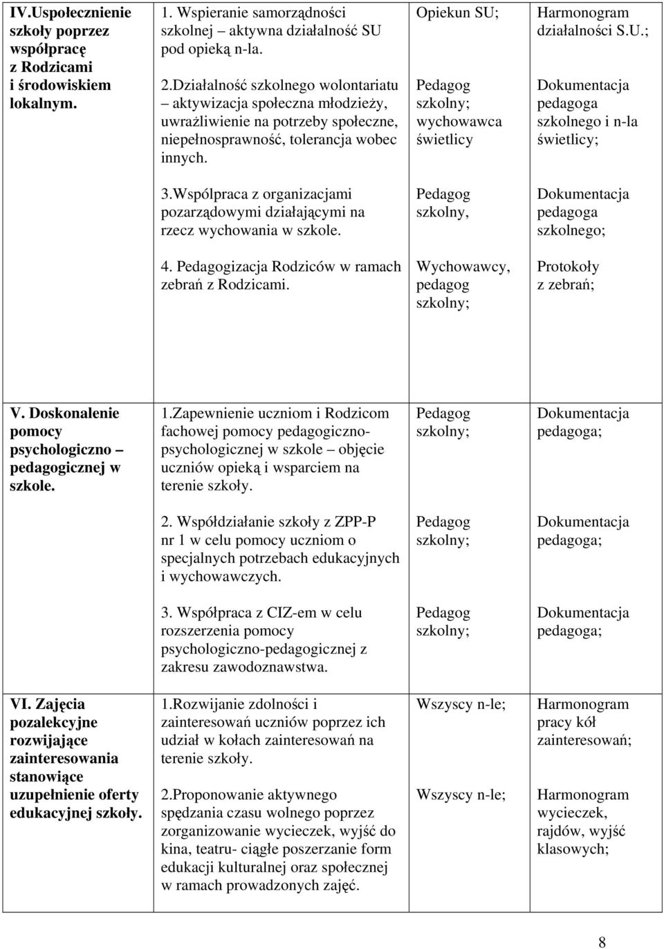 Wspólpraca z organizacjami pozarządowymi działającymi na rzecz wychowania w szkole. szkolny, 4. izacja Rodziców w ramach zebrań z Rodzicami. Wychowawcy, pedagog Protokoły z zebrań; V.