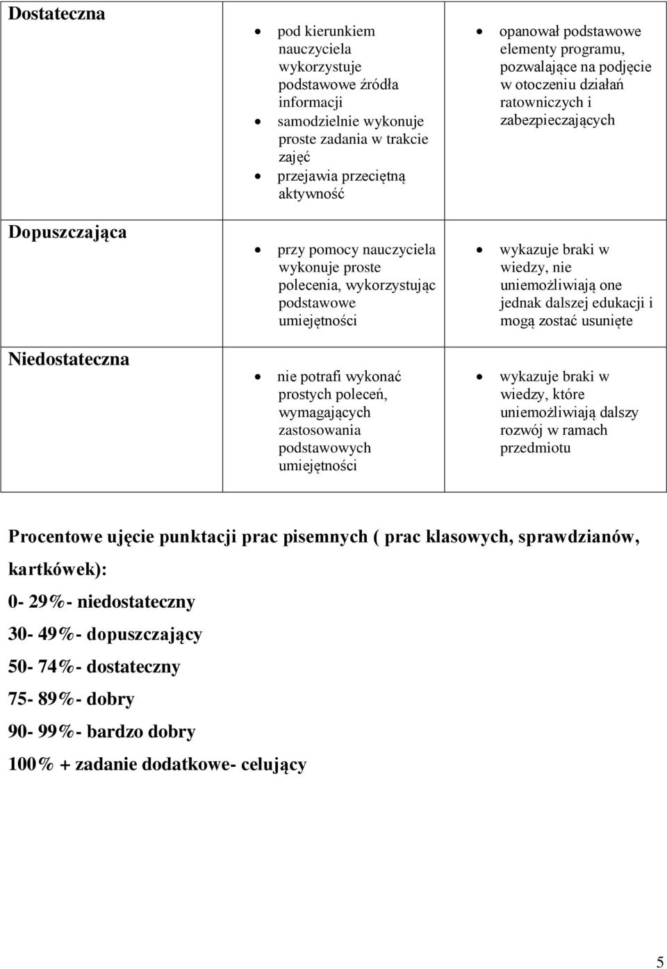 braki w wiedzy, nie uniemożliwiają one jednak dalszej edukacji i mogą zostać usunięte Niedostateczna nie potrafi wykonać prostych poleceń, wymagających zastosowania podstawowych umiejętności wykazuje