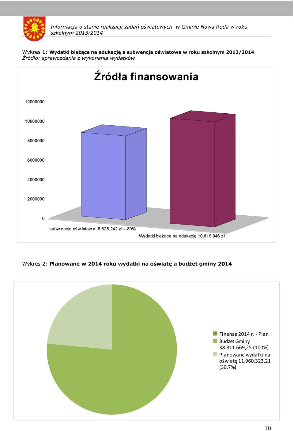 6000000 4000000 2000000 0 subw encja ośw iatow a 8.628.242 zł 80% Wydatki bieżące na edukację 10.816.