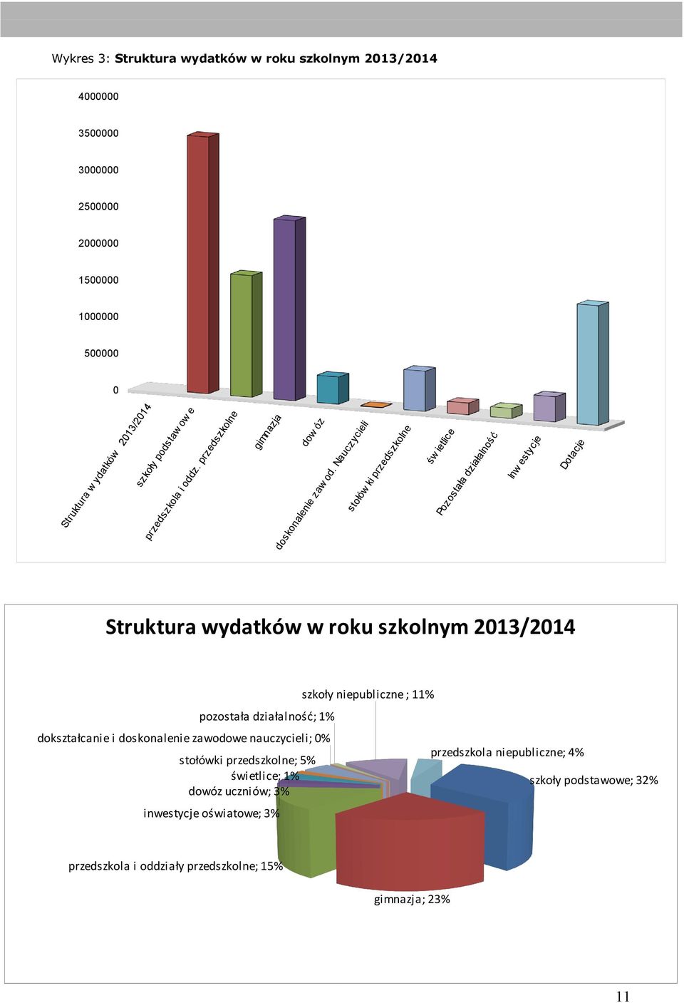 Nauczycieli stołów ki przedszkolne św ietlice Pozostała działalność Inw estycje Dotacje Struktura wydatków w roku szkolnym 2013/2014 pozostała działalność; 1%