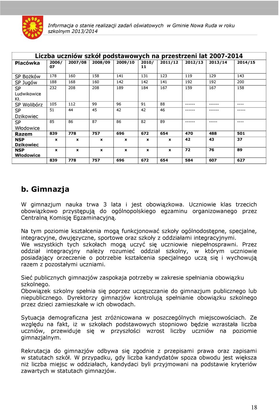 SP Wolibórz 105 112 99 96 91 88 ------ ------ ---- SP 51 44 45 42 42 46 ------ ------ ----- Dzikowiec SP 85 86 87 86 82 89 ------ ----- ---- Włodowice Razem 839 778 757 696 672 654 470 488 501 NSP x