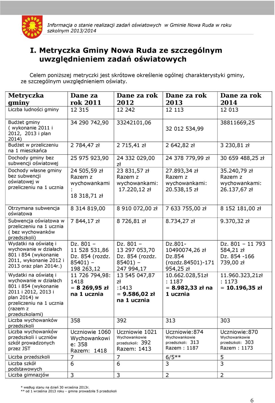 Metryczka Dane za Dane za rok Dane za rok Dane za rok gminy rok 2011 2012 2013 2014 Liczba ludności gminy 12 315 12 242 12 113 12 013 Budżet gminy ( wykonanie 2011 i 2012, 2013 i plan 2014) Budżet w