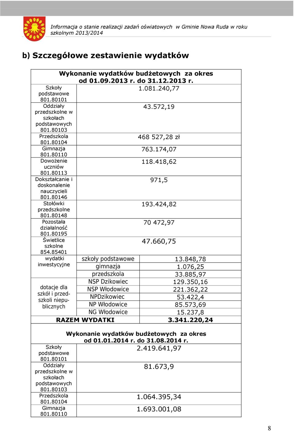 418,62 uczniów 801.80113 Dokształcanie i 971,5 doskonalenie nauczycieli 801.80146 Stołówki 193.424,82 przedszkolne 801.80148 Pozostała 70 472,97 działalność 801.80195 Świetlice szkolne 47.660,75 854.