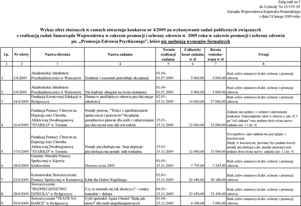 Promocja Zdrowia Psychicznego, które nie spełniają wymogów formalnych l.p. koszt Uwagi 8 1. 1/4/2009 Akademickie Inkubatory Przedsiębiorczości w Warszawie Godność i szacunek potrzebuje akceptacji 01.