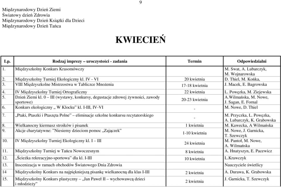 IV Międzyszkolny Turniej Ortograficzny 22 kwietnia L. Powęzka, M. Ziejewska 5. Dzień Ziemi kl. 0 III (wystawy, konkursy, degustacje zdrowej Ŝywności, zawody A.Wilmańska, M.