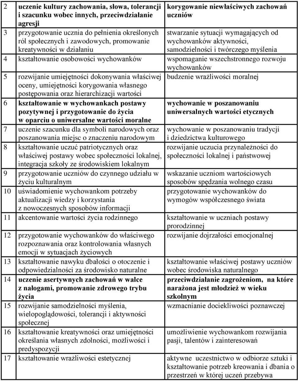 wspomaganie wszechstronnego rozwoju 5 rozwijanie umiejętności dokonywania właściwej oceny, umiejętności korygowania własnego postępowania oraz hierarchizacji wartości 6 kształtowanie w wychowankach