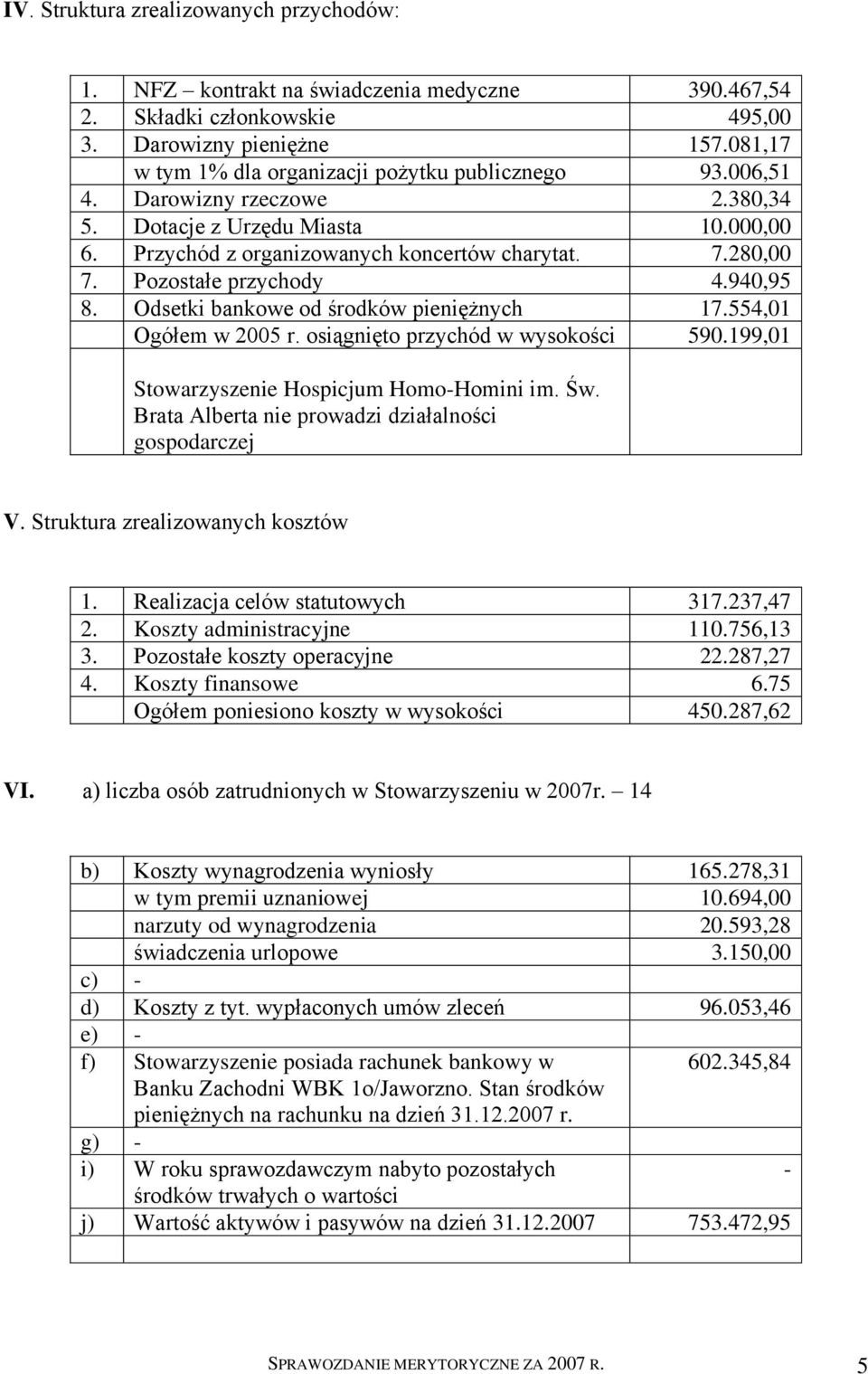 Pozostałe przychody 4.940,95 8. Odsetki bankowe od środków pieniężnych 17.554,01 Ogółem w 2005 r. osiągnięto przychód w wysokości 590.199,01 Stowarzyszenie Hospicjum Homo-Homini im. Św.