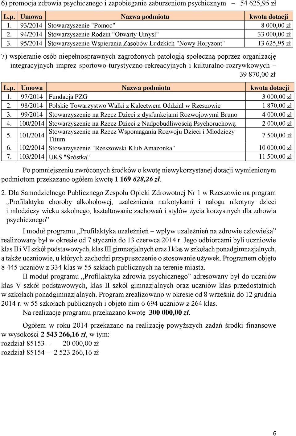 sportowo-turystyczno-rekreacyjnych i kulturalno-rozrywkowych 39 870,00 zł 1. 97/2014 Fundacja PZG 3 000,00 zł 2. 98/2014 Polskie Towarzystwo Walki z Kalectwem Oddział w Rzeszowie 1 870,00 zł 3.