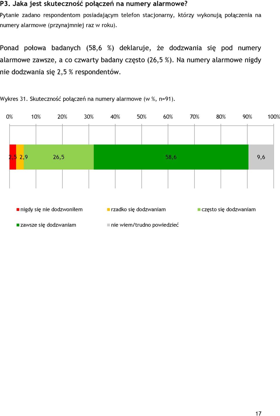 Ponad połowa badanych (58,6 %) deklaruje, że dodzwania się pod numery alarmowe zawsze, a co czwarty badany często (26,5 %).