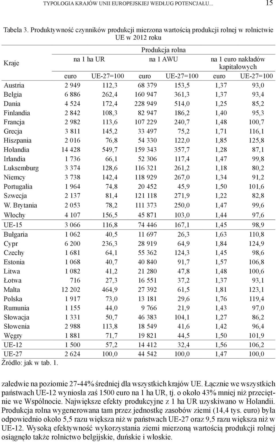 UE-27=100 euro UE-27=100 Austria 2 949 112,3 68 379 153,5 1,37 93,0 Belgia 6 886 262,4 160 947 361,3 1,37 93,4 Dania 4 524 172,4 228 949 514,0 1,25 85,2 Finlandia 2 842 108,3 82 947 186,2 1,40 95,3