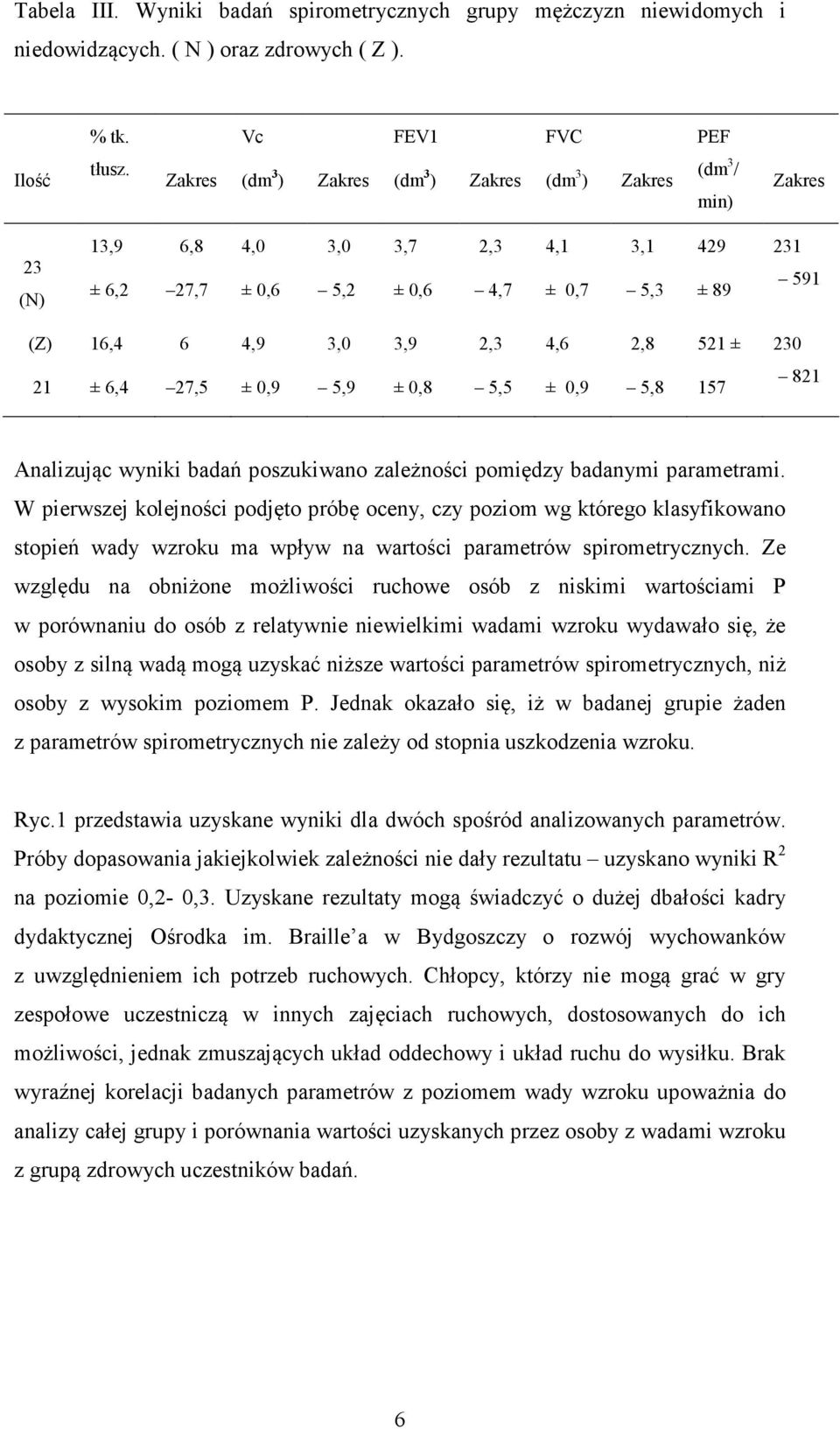 5,9 ± 0,8 5,5 ± 0,9 5,8 157 821 Analizując wyniki badań poszukiwano zależności pomiędzy badanymi parametrami.