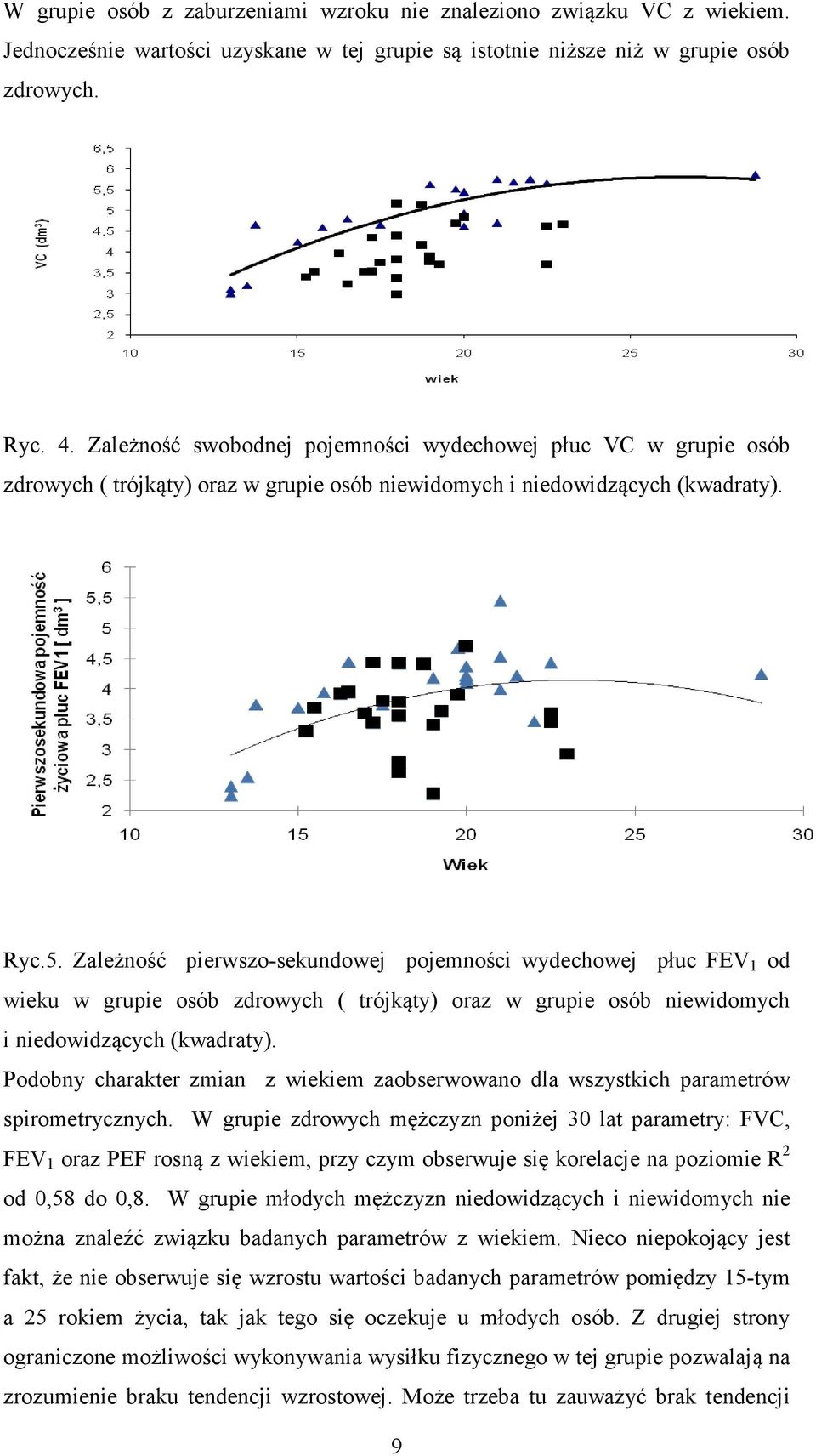 Zależność pierwszo-sekundowej pojemności wydechowej płuc FEV 1 od wieku w grupie osób zdrowych ( trójkąty) oraz w grupie osób niewidomych i niedowidzących (kwadraty).