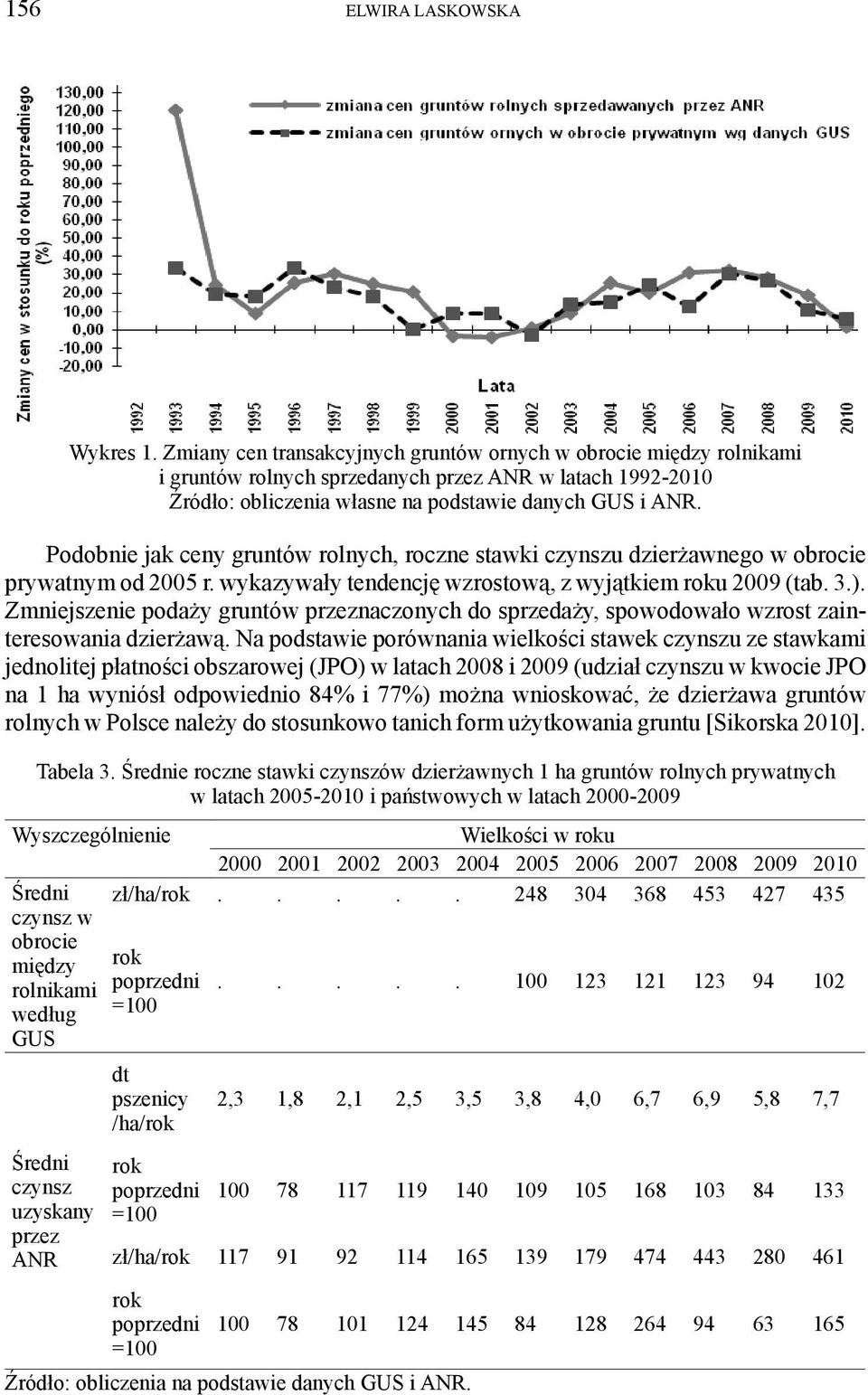 Podobnie jak ceny gruntów rolnych, roczne stawki czynszu dzierżawnego w obrocie prywatnym od 2005 r. wykazywały tendencję wzrostową, z wyjątkiem roku 2009 (tab. 3.).