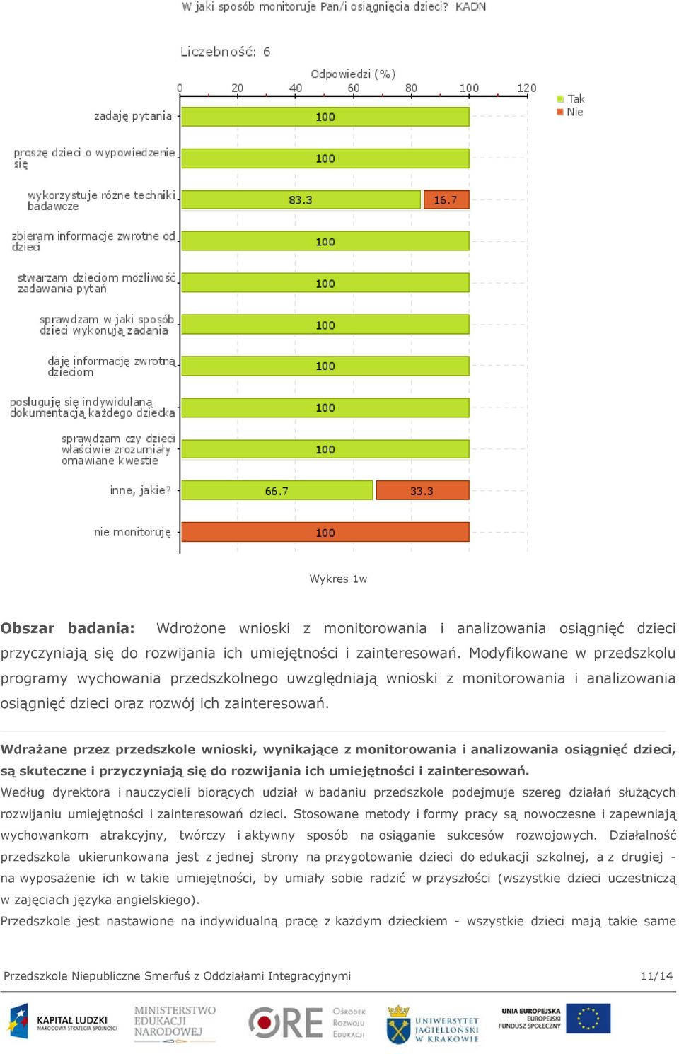 Wdrażane przez przedszkole wnioski, wynikające z monitorowania i analizowania osiągnięć dzieci, są skuteczne i przyczyniają się do rozwijania ich umiejętności i zainteresowań.
