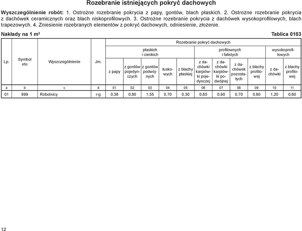 Nakłady na 1 m 2 Tablica 0103 Rozebranie pokryć dachowych z papy z gontów pojedynczych płaskich i cienkich z gontów podwójnych łuskowych z blachy płaskiej z dachówki karpiówki pojedynczej