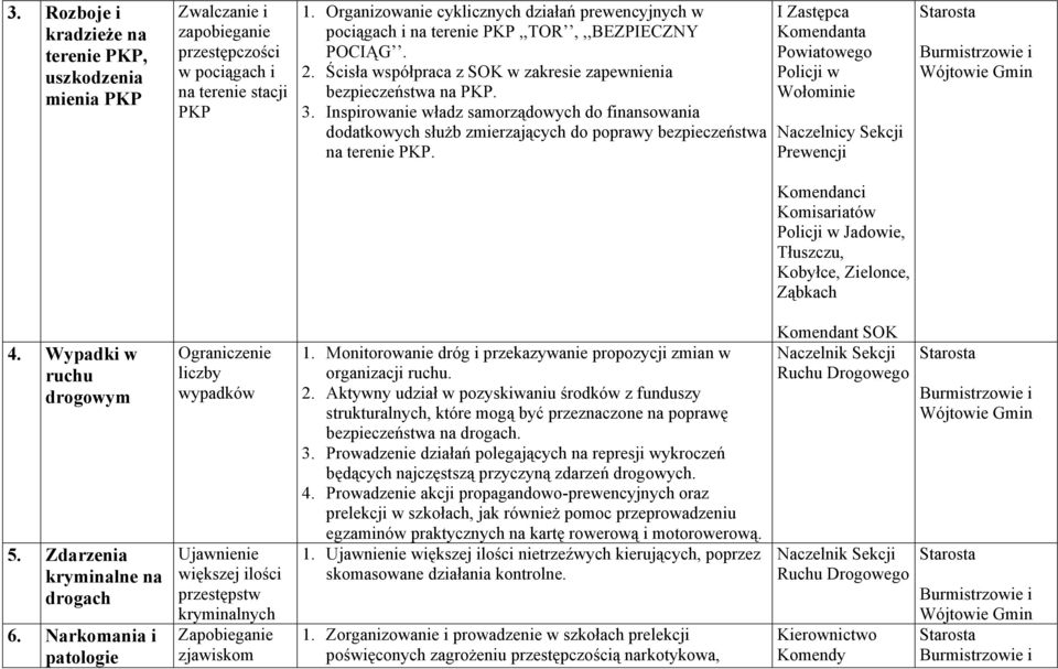 Inspirowanie władz samorządowych do finansowania dodatkowych służb zmierzających do poprawy bezpieczeństwa na terenie PKP. I Prewencji Jadowie, Tłuszczu, Kobyłce, Zielonce, Ząbkach 4.