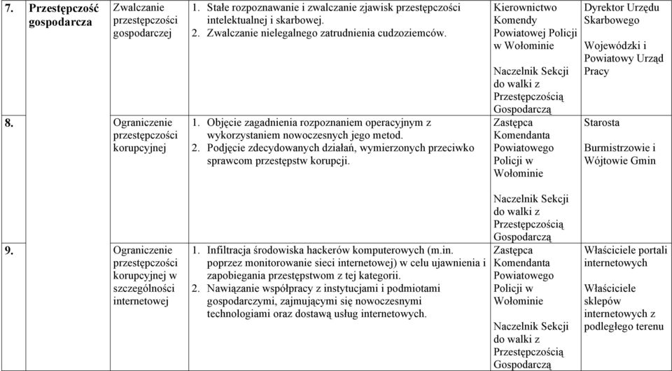 Podjęcie zdecydowanych działań, wymierzonych przeciwko sprawcom przestępstw korupcji. w Dyrektor Urzędu Skarbowego Wojewódzki i Powiatowy Urząd Pracy 9.