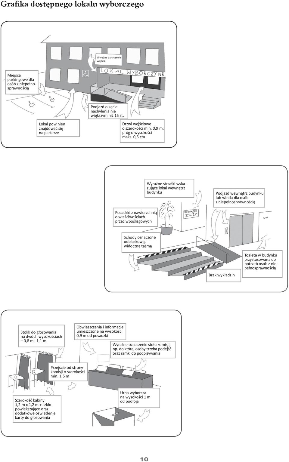 0,5 cm Wyraźne strzałki wskazujące lokal wewnątrz budynku Podjazd wewnątrz budynku lub winda dla osób z niepełnosprawnością Posadzki z nawierzchnią o właściwościach przeciwpoślizgowych Schody